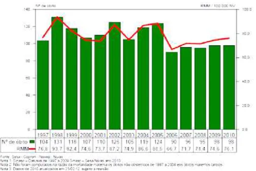 Gráfico 1- Óbitos Obstétricos e Razão da Mortalidade Materna, Ceará – 1997 a 2010 