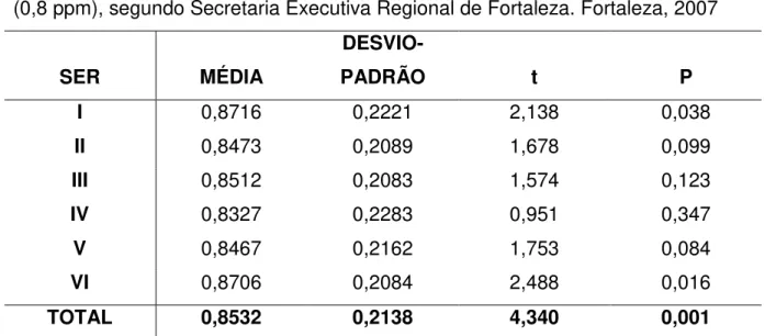 Tabela 2 - Teste t de Student para médias de teores de flúor com o valor máximo  (0,8 ppm), segundo Secretaria Executiva Regional de Fortaleza