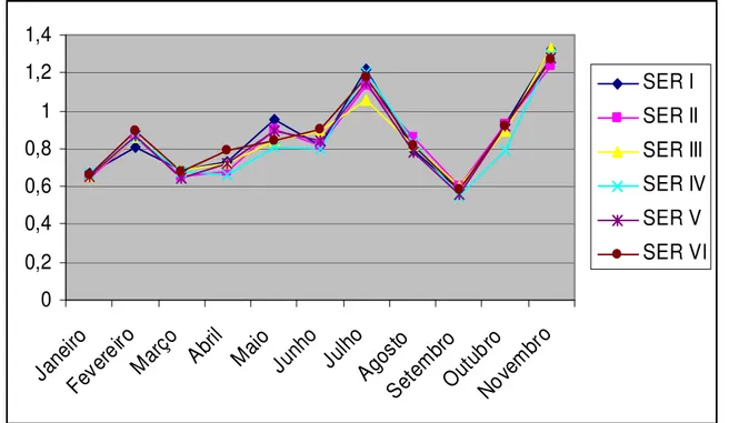 Gráfico 1 - Distribuição das médias dos teores de flúor das Secretarias Executivas  Regionais (SER) por mês
