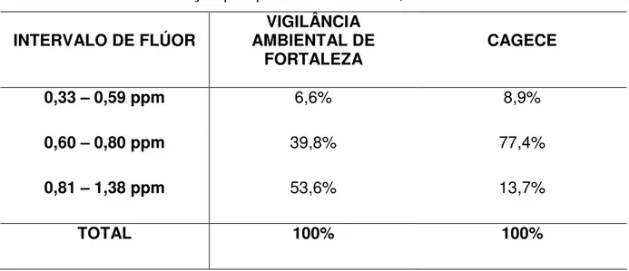 Tabela  4  -  Porcentagens  de  teores  de  flúor  em  Fortaleza,  segundo  intervalo  de  medidas de flúor e instituição pesquisadora