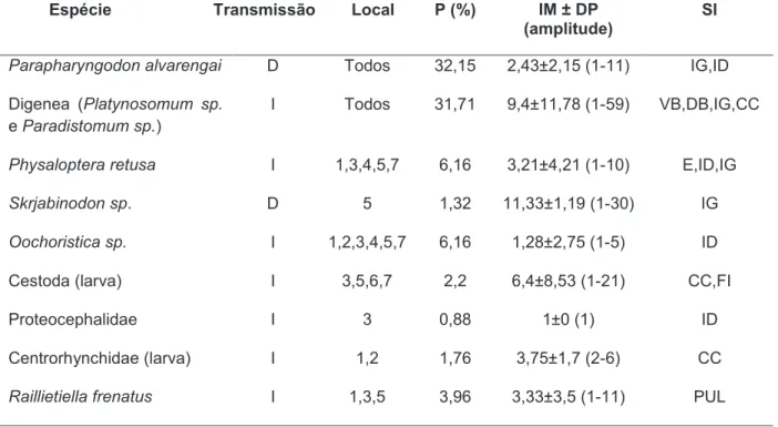 Tabela  1.1.  Prevalência  (P),  intensidade  média  ±  desvio  padrão  (IM  ±  DP)  e  sítios  de  infecção  (SI)  das  espécies  de  parasitas  encontradas  no  hospedeiro  Hemidactylus  mabouia