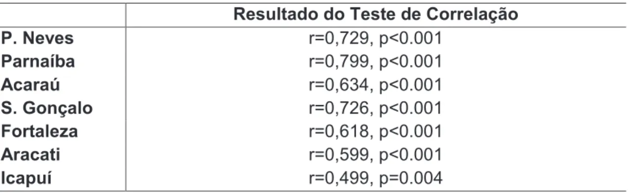 Tabela  1.6.  Resultados  para  cada  população  do  hospedeiro  Hemidactylus  mabouia dos Testes de Proporção entre jovens e adultos quanto à prevalência  geral de infecção