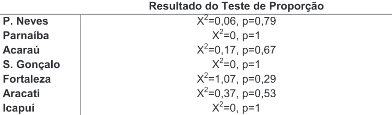 Tabela  1.9.  Resultados  para  cada  população  dos  Testes  de  Proporção  entre  machos  e  fêmeas  do  hospedeiro Hemidactylus  mabouia  quanto  à  prevalência  geral de infecção