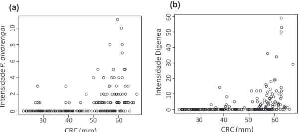 Figura 1.3. Gráficos de correlação entre as intensidades parasitárias  dos dois  taxa  mais  prevalentes  (Parapharyngodon  alvarengai  e  Digenea)  e  o  tamanho  dos  indivíduos  hospedeiros  de  todas  as  populações  juntas  do  hospedeiro  Hemidactylu