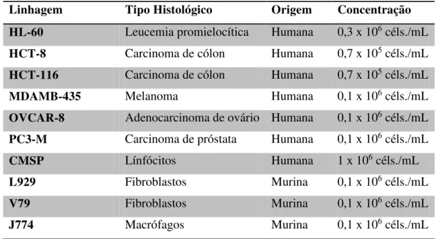 Tabela 3. Linhagens utilizadas no ensaio de citotoxicidade in vitro por meio do teste do  MTT