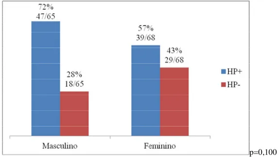 Figura  2.  Prevalência  do  H.  pylori  quanto  ao  gênero  em  133  indivíduos  residentes  na  comunidade Parque Universitário em 2008