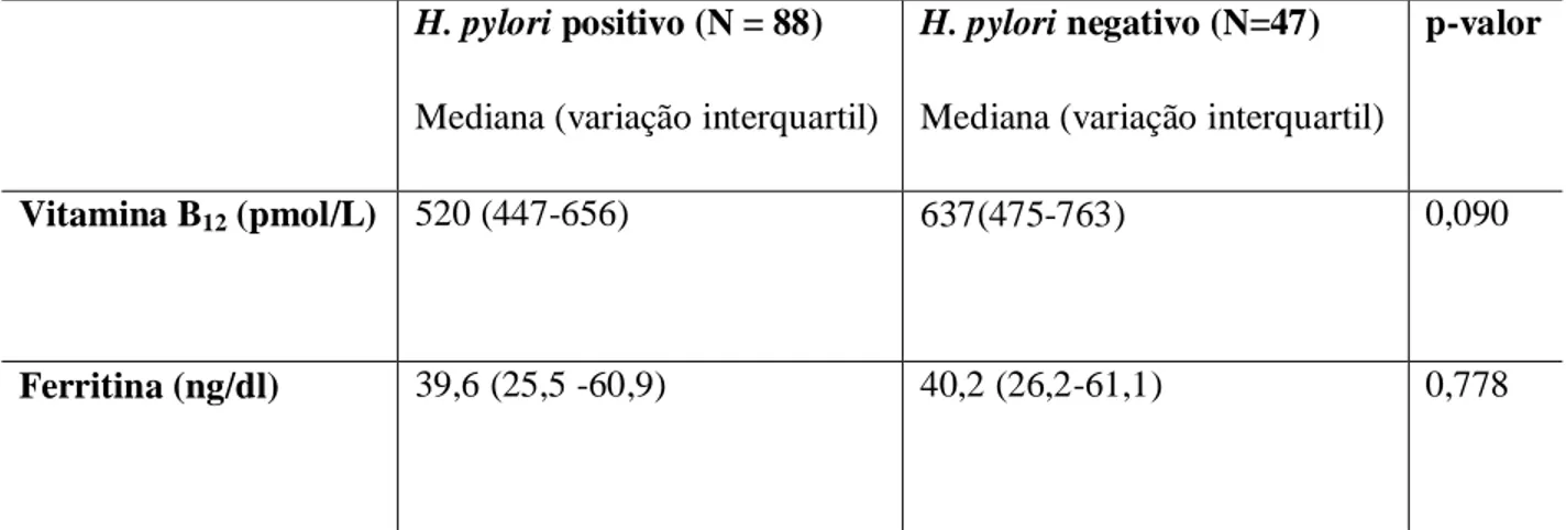 Tabela  4.  Níveis  séricos  de  Vitamina  B 12 ,  Ferritina  e  infecção  por  H.  pylori  em  108  indivíduos residentes na comunidade Parque Universitário  