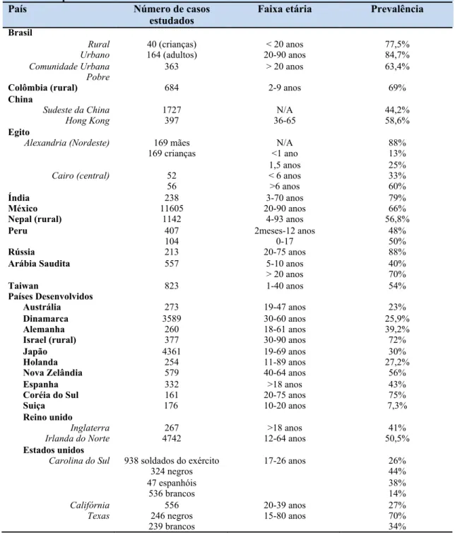 Tabela 1. Exemplos de diferenças na prevalência de H. pylori dentro e entre países representando  países desenvolvidos e em desenvolvimento 1