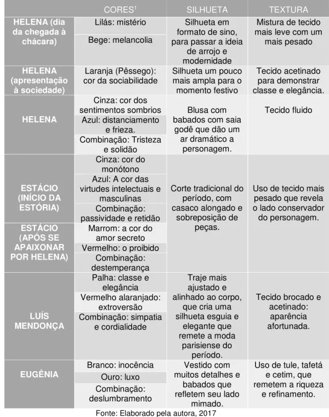 Tabela 2  –  Justificativa dos figurinos 