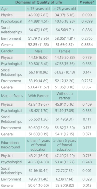 Table 2.  Scores of each domain of the quality of life  of WHOQOL-Bref questionnaire of the CKD  patients according to age, gender, marital  status and educational background