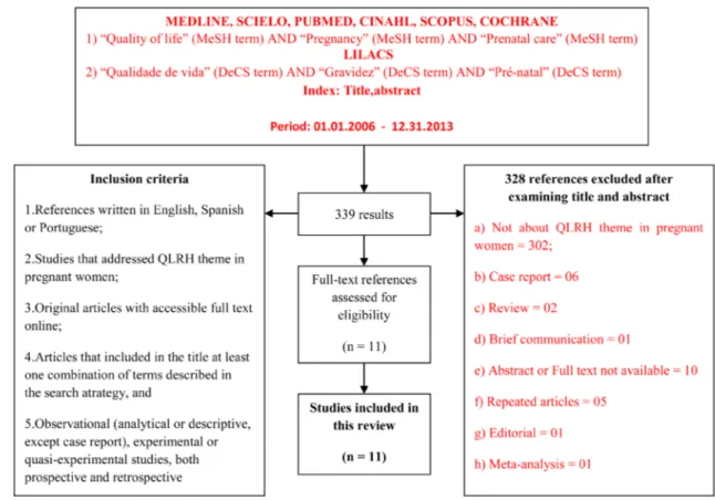 Figure 1. Flow chart showing study selection for the review. Abbreviations: MEDLINE, medical literature analysis  and retrievel system on-line; CINAHL, cumulative index to nursing &amp; allied health literature; LILACS, literatura  La-tino-Americana e do c