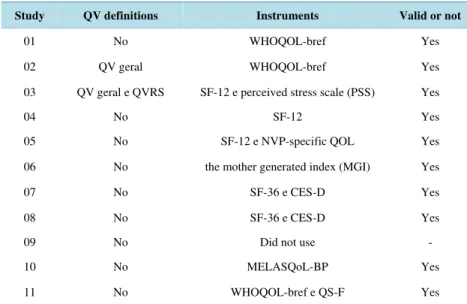 Table 3. Distribution of the studies included in the review according to the definition  of quality of Life, instruments used and validation for the study
