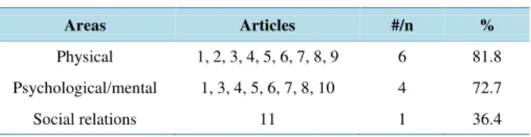 Table 4. Summary of the studies categorized by areas.                   