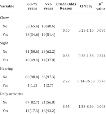 Table 4 - Multivariate analysis of the socio-economic  profile and health of the “young” and “old” elderly