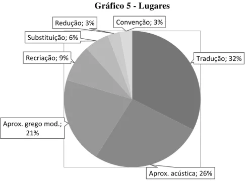Gráfico 5 - Lugares
