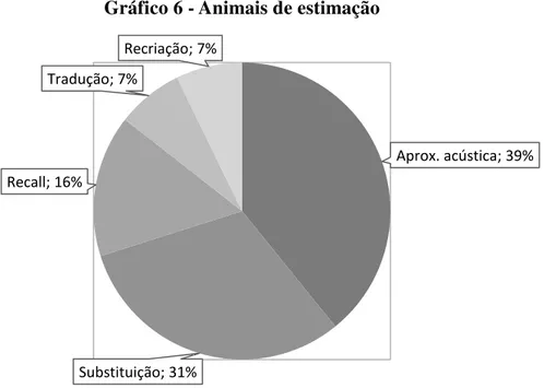Gráfico 6 - Animais de estimação