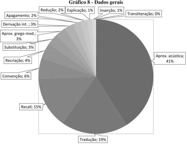 Gráfico 8 - Dados gerais