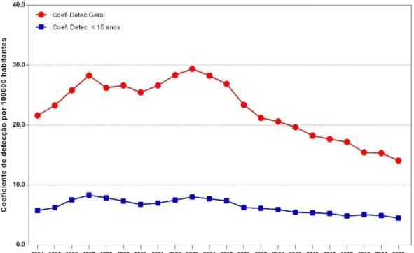 Gráfico 2  –  Coeficiente de detecção geral e em menores de 15 anos de idade de  hanseníase, Brasil, 1994 a 2015 
