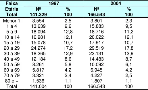 Tabela 2 - Número e Percentual da População Residente segundo Faixas  Etárias. Município de Sobral - 1997 e 2004