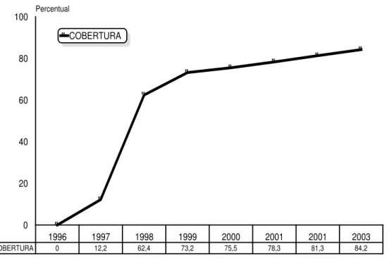 Figura 8 - Proporção da População Coberta pelo Programa de Saúde da  Família. Município de Sobral, Ceará - 1996 a 2004