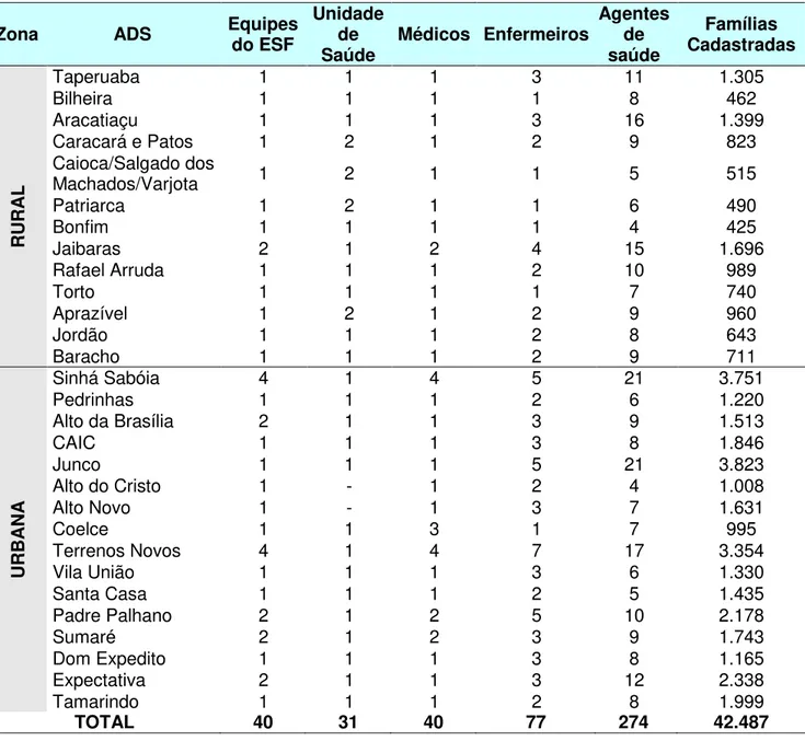 Tabela 6 - Distribuição das equipes do PSF segundo número, zona de  abrangência, unidades de saúde, categoria profissional e número de famílias 