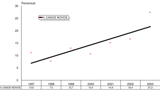 Figura 9 - Percentual de casos novos de hanseníase segundo a tendência  observada. Município de Sobral, Ceará - 1997 a 2003