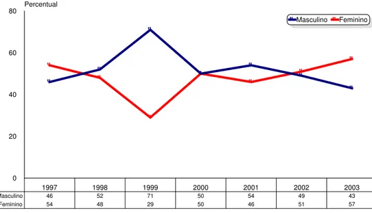 Figura 10 - Percentual de casos novos de hanseníase segundo sexo. Município  de Sobral, Ceará - 1997 a 2003