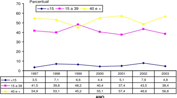 Figura 11 - Percentual de casos novos de hanseníase segundo faixas etárias. 