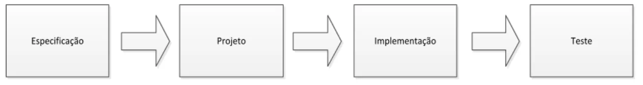 Figura 1  –  Etapas do Processo de Desenvolvimento de Software 