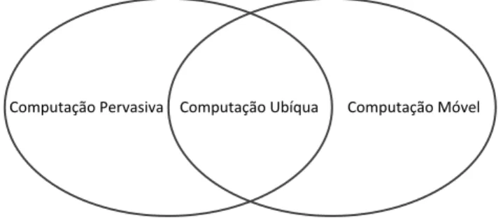 Figura 2  –  Visão geral da computação ubíqua 