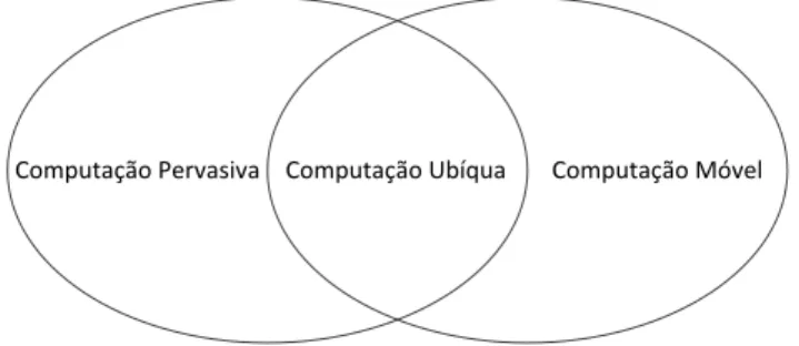 Figura 2  –  Visão geral da computação ubíqua 