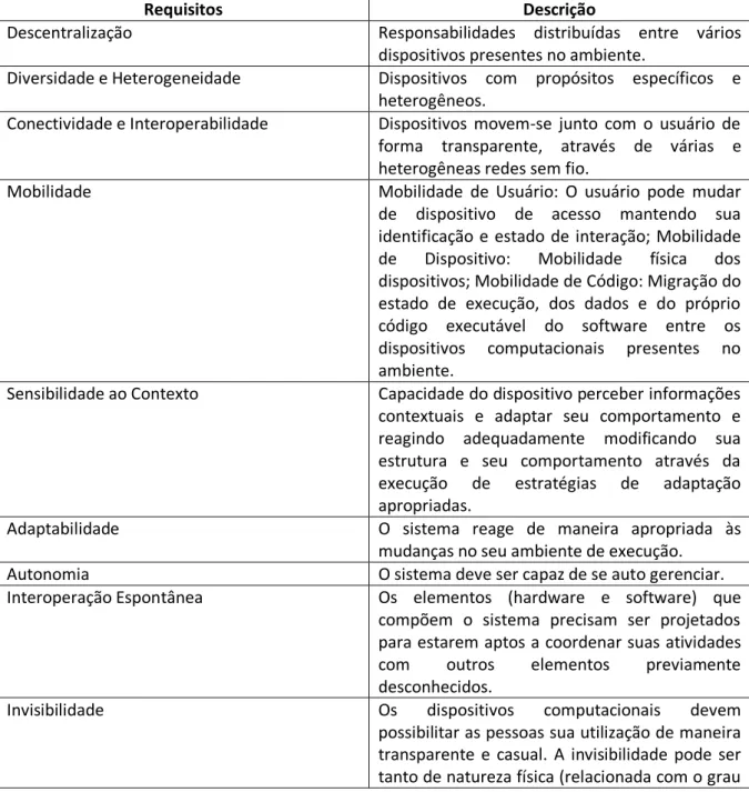 Tabela 2  –  Requisitos do Software Ubíquo 