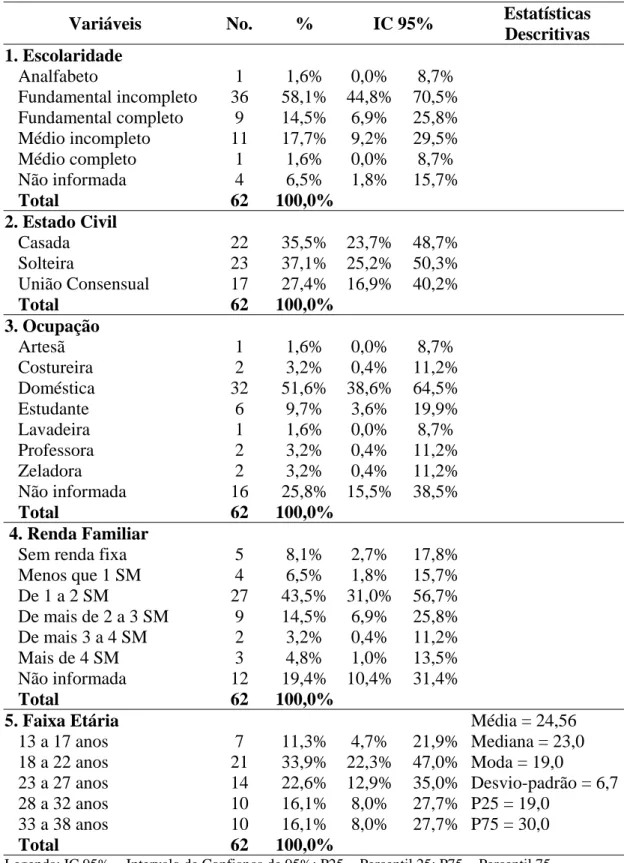 Tabela 1. Distribuição da amostra segundo dados sócio-econômicos. Fortaleza, 2004. 