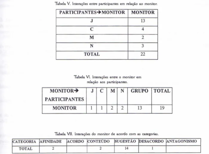 Tabela V. Interações entre participantes em relação ao monitor.