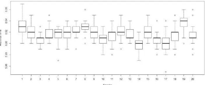 Figura 5: Box plot dos dados