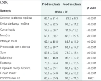 Tabela 3.  Análise dos domínios de qualidade de vida da escala  LDQOL antes e depois do transplante de fígado para pacientes  com MELD superior a 15 (n = 116)