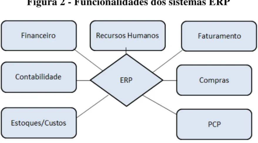 Figura 2 - Funcionalidades dos sistemas ERP 