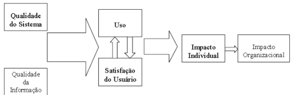 Figura 3 - Modelo de sucesso de sistemas de informação, de William DeLone e Ephraim  McLean 