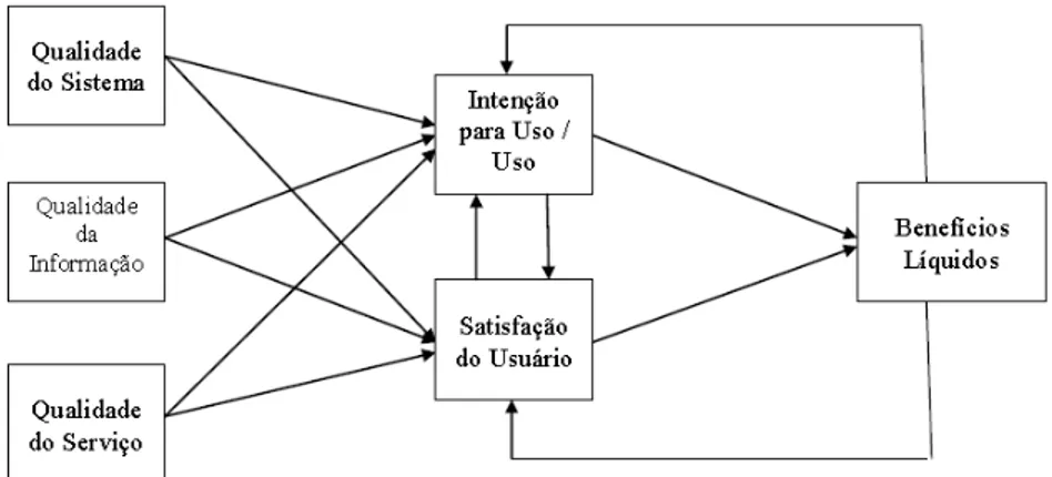Figura 4 - Versão atual do modelo de sucesso de sistemas de informação, de William  DeLone e Ephraim McLean 