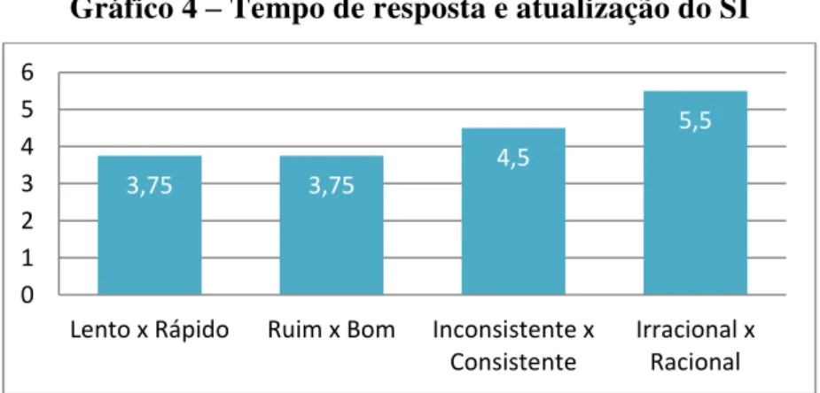 Gráfico 4 – Tempo de resposta e atualização do SI 