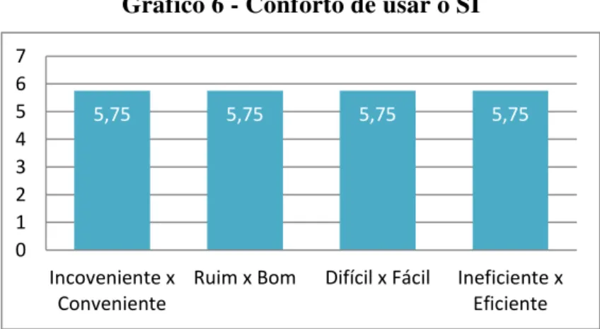 Gráfico 6 - Conforto de usar o SI 