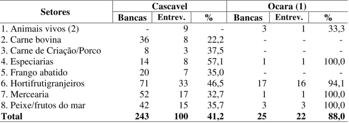 Tabela 1 – Número de bancas de produtos agropecuários e de entrevistas realizadas  nas feiras de Cascavel e de Ocara (2008)