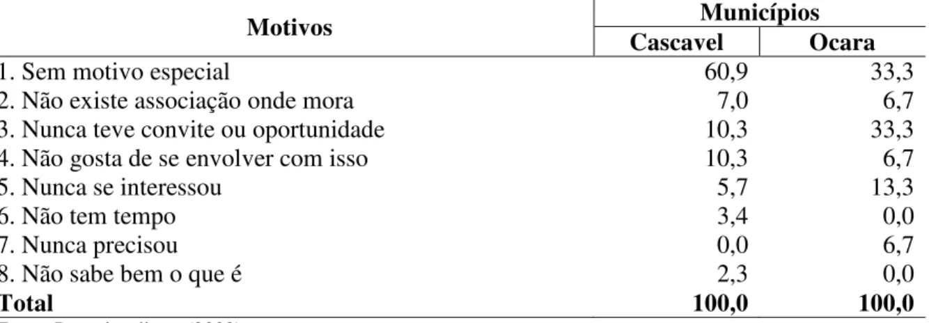 Tabela 3 - Distribuição de freqüência dos feirantes de Cascavel e de Ocara segundo os  motivos para não participar de associação (%) (2008)
