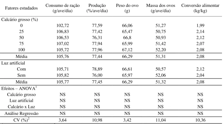 Tabela 3. Desempenho de poedeiras alimentadas com diferentes níveis de calcário grosso e submetidas ou não ao uso de  luz artificial 