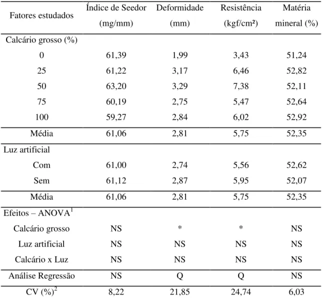 Tabela  5.  Parâmetros  da  qualidade  óssea  de  poedeiras  alimentadas  com  diferentes  níveis de calcário grosso e submetidas ou não ao uso de luz artificial 