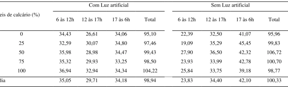 Tabela 6. Efeito dos níveis do calcário grosso e da luz artificial no consumo de ração das poedeiras (g/ave) em diferentes horários 