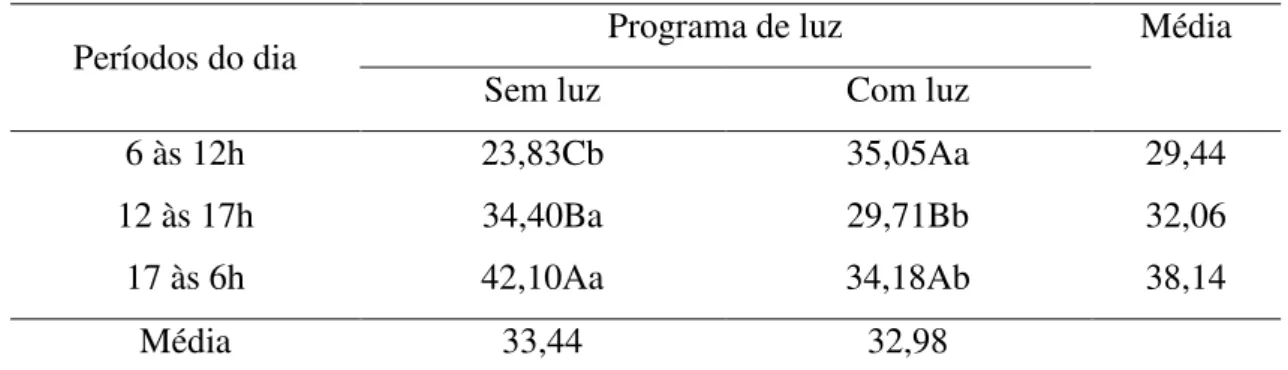 Tabela 7. Consumo de ração das poedeiras (g/ave) nos diferentes horários do dia em  função do programa de luz recebido 
