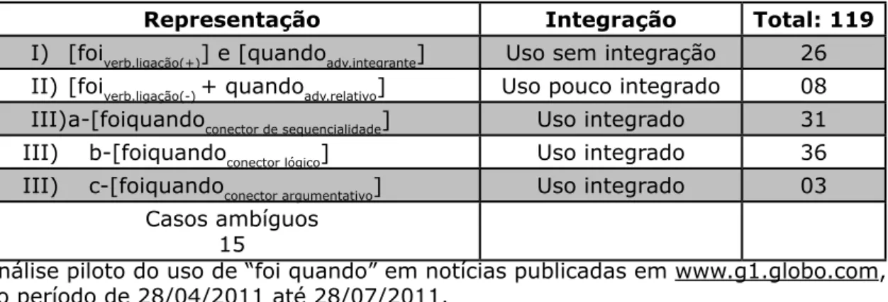 Tabela 1: Representação quantitativa das ocorrências de “foi quando” de acordo  com seus padrões de uso e integração.