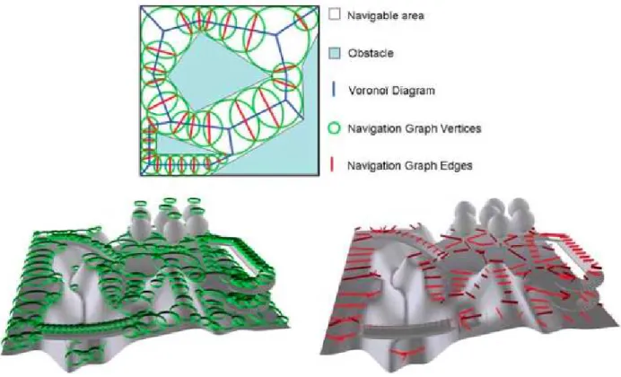 Figure 12 – Navigation Graphs principles. Top: example of a Navigation Graph in a 2-D academic example.