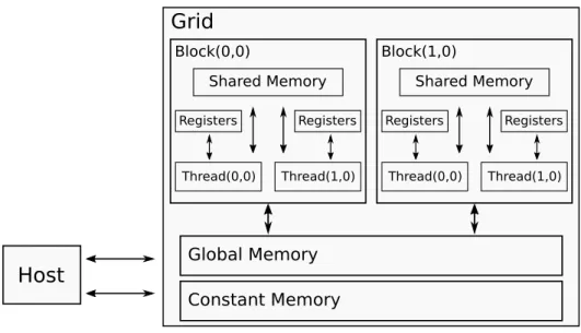Figure 1 – A summarized view of the CUDA programming model memory hierarchy.